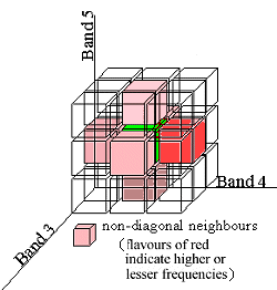 3D - Histogram Technique